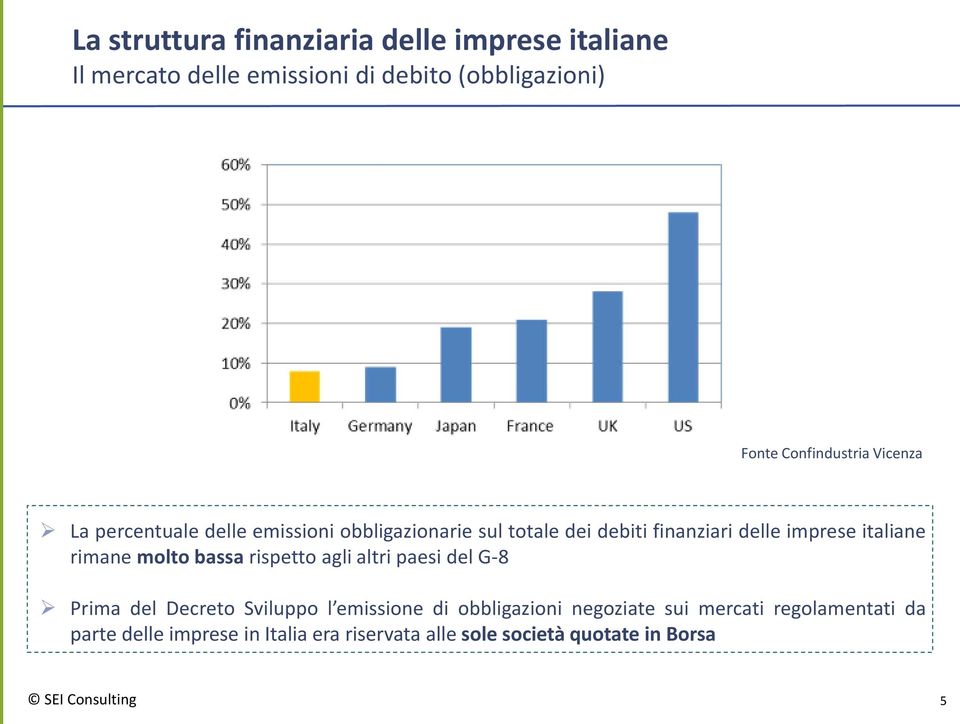 italiane rimane molto bassa rispetto agli altri paesi del G-8 Prima del Decreto Sviluppo l emissione di obbligazioni