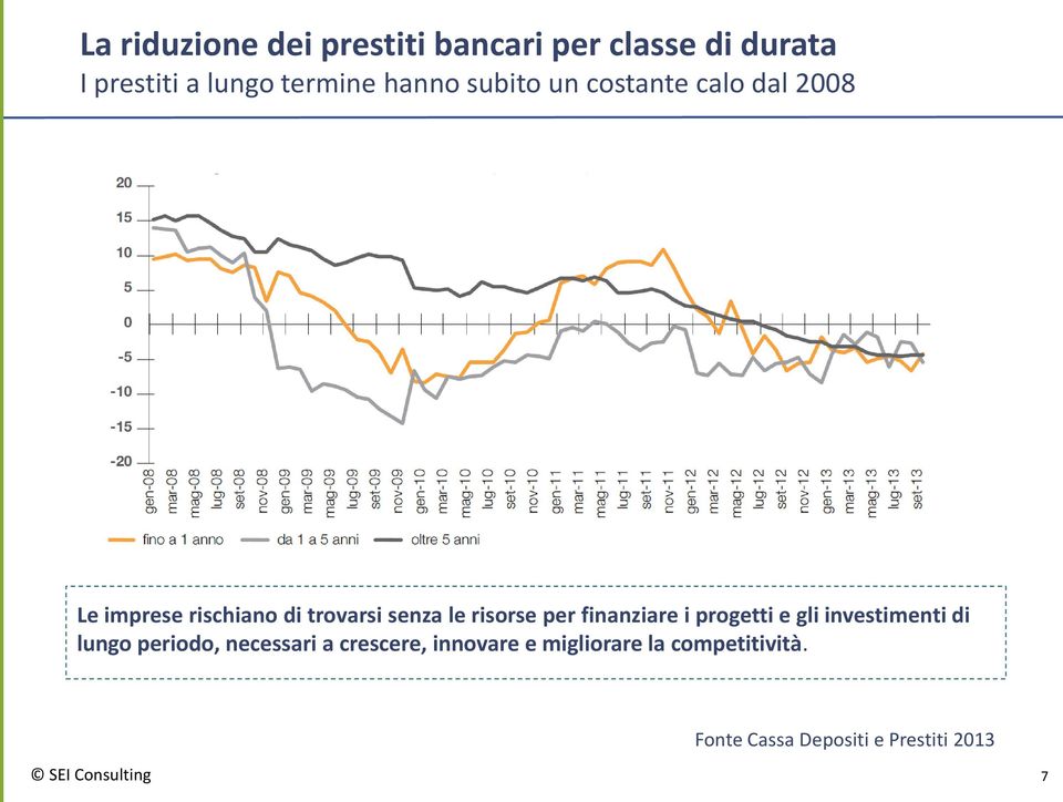 finanziare i progetti e gli investimenti di lungo periodo, necessari a crescere,