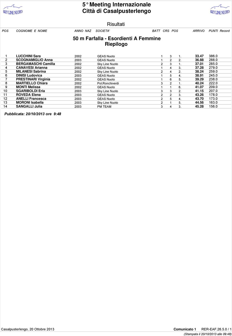 0 7 PRESTINARI Virginia 2002 GEAS Nuoto 1 6 5. 39.29 238.0 8 MARTIELLO Chiara 2002 Pol.Ronchiverdi 3 2 1. 40.24 222.0 9 MONTI Melissa 2002 GEAS Nuoto 1 1 6. 41.07 209.