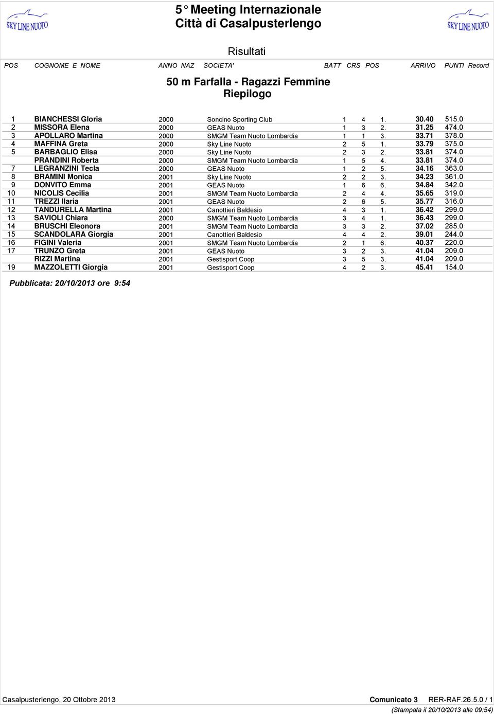 0 PRANDINI Roberta 2000 SMGM Team Nuoto Lombardia 1 5 4. 33.81 374.0 7 LEGRANZINI Tecla 2000 GEAS Nuoto 1 2 5. 34.16 363.0 8 BRAMINI Monica 2001 Sky Line Nuoto 2 2 3. 34.23 361.