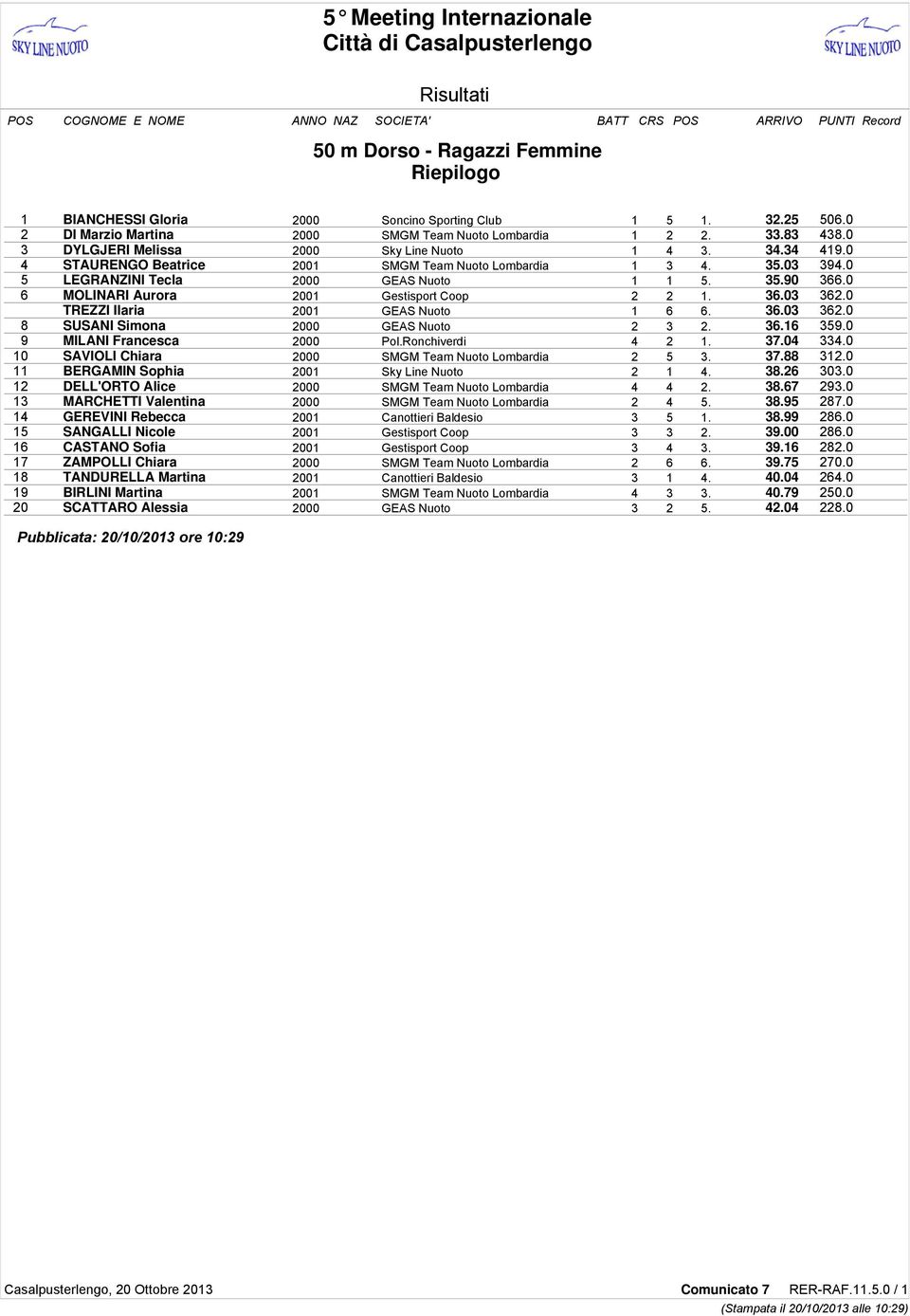 0 6 MOLINARI Aurora 2001 Gestisport Coop 2 2 1. 36.03 362.0 TREZZI Ilaria 2001 GEAS Nuoto 1 6 6. 36.03 362.0 8 SUSANI Simona 2000 GEAS Nuoto 2 3 2. 36.16 359.0 9 MILANI Francesca 2000 Pol.