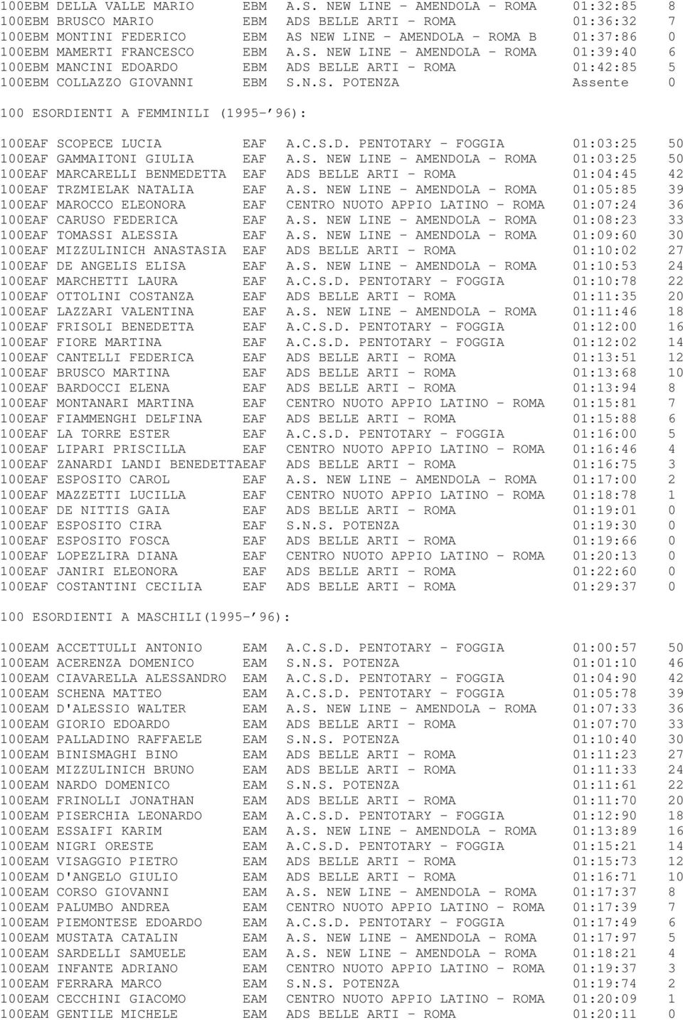 N.S. POTENZA Assente 0 100 ESORDIENTI A FEMMINILI (1995-96): 100EAF SCOPECE LUCIA EAF A.C.S.D. PENTOTARY - FOGGIA 01:03:25 50 100EAF GAMMAITONI GIULIA EAF A.S. NEW LINE - AMENDOLA - ROMA 01:03:25 50 100EAF MARCARELLI BENMEDETTA EAF ADS BELLE ARTI - ROMA 01:04:45 42 100EAF TRZMIELAK NATALIA EAF A.