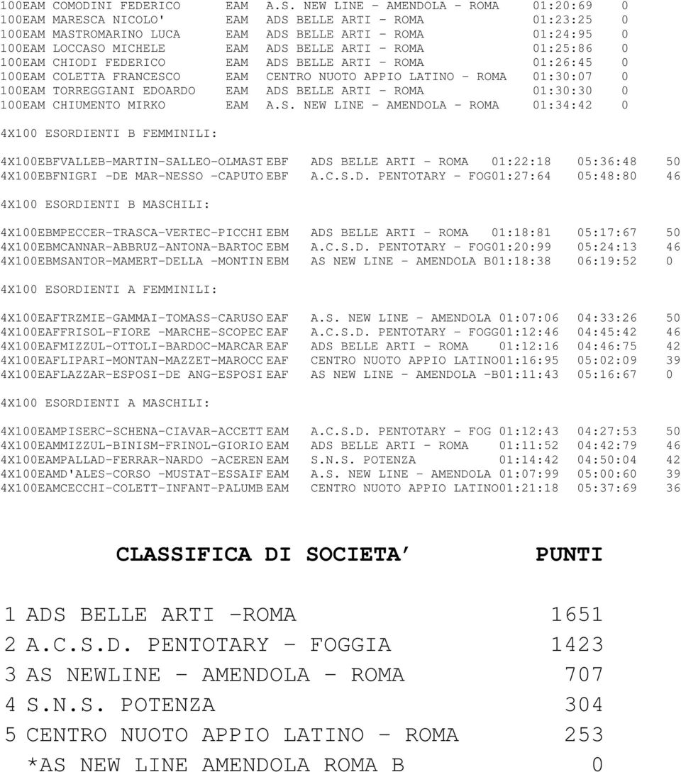 ARTI - ROMA 01:25:86 0 100EAM CHIODI FEDERICO EAM ADS BELLE ARTI - ROMA 01:26:45 0 100EAM COLETTA FRANCESCO EAM CENTRO NUOTO APPIO LATINO - ROMA 01:30:07 0 100EAM TORREGGIANI EDOARDO EAM ADS BELLE