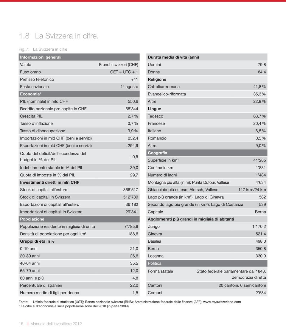 Reddito nazionale pro capite in CHF 58 844 Crescita PIL 2,7 % Tasso d inflazione 0,7 % Tasso di disoccupazione 3,9 % Importazioni in mld CHF (beni e servizi) 232,4 Esportazioni in mld CHF (beni e