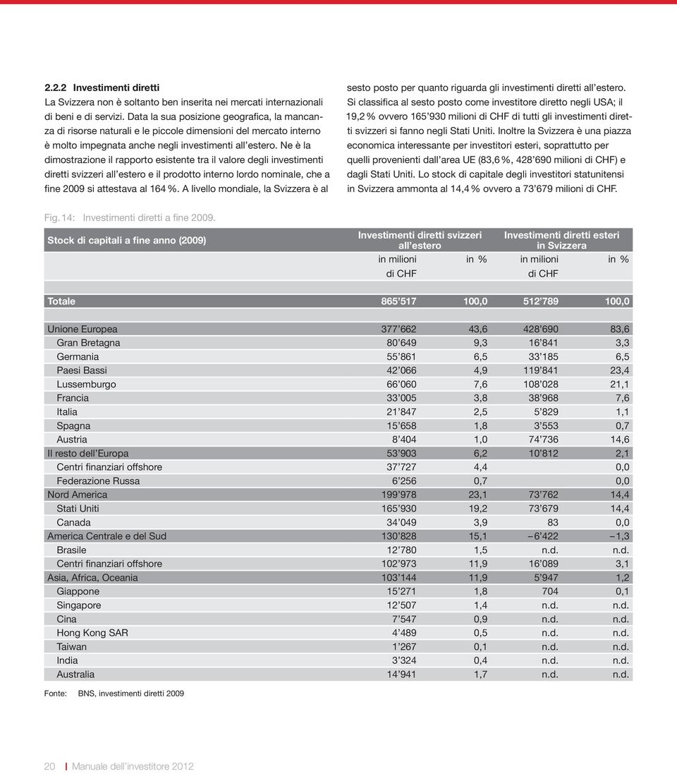 Ne è la dimostrazione il rapporto esistente tra il valore degli investimenti diretti svizzeri all estero e il prodotto interno lordo nominale, che a fine 2009 si attestava al 164 %.