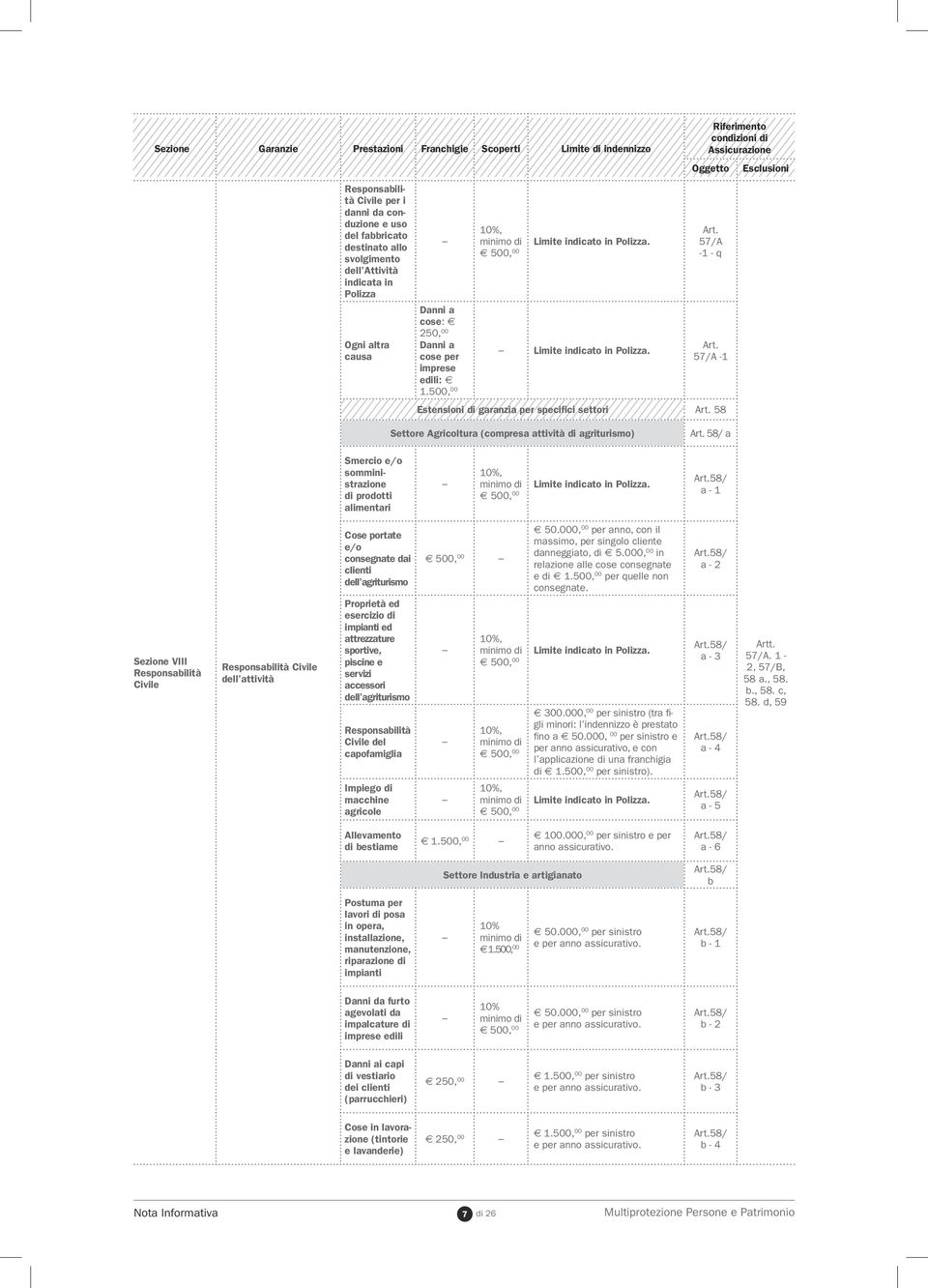 Limite indicato in Polizza. Art. 57/A -1 - q Art. 57/A -1 Estensioni di garanzia per specifici settori Art. 58 Settore Agricoltura (compresa attività di agriturismo) Art.