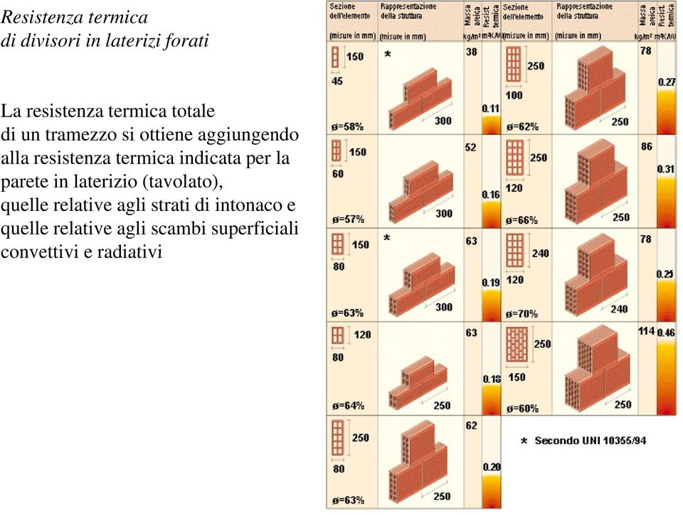 indicata per la parete in laterizio (tavolato), quelle relative agli