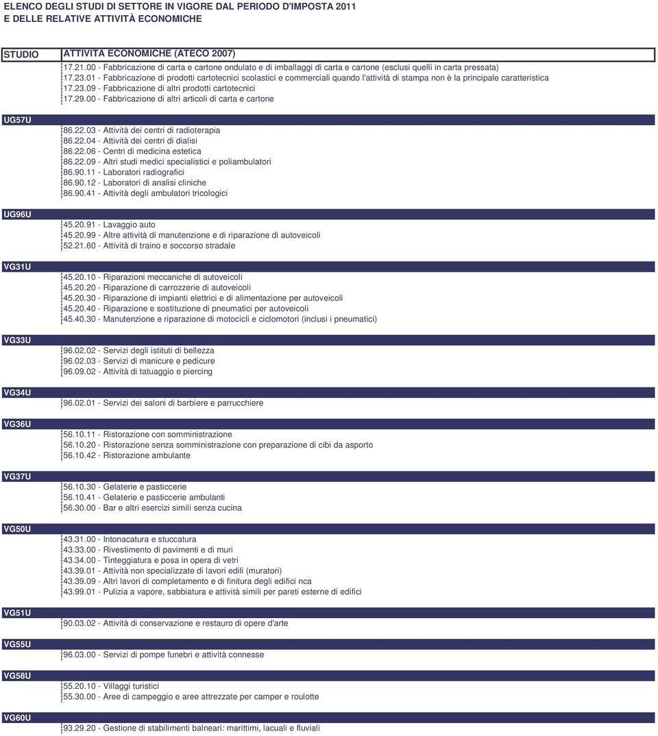 00 - Fabbricazione di altri articoli di carta e cartone UG57U UG96U VG31U VG33U VG34U VG36U VG37U VG50U VG51U VG55U VG58U VG60U 86.22.03 - Attività dei centri di radioterapia 86.22.04 - Attività dei centri di dialisi 86.