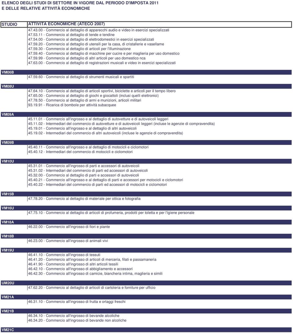 59.40 - Commercio al dettaglio di macchine per cucire e per maglieria per uso domestico 47.59.99 - Commercio al dettaglio di altri articoli per uso domestico nca 47.63.