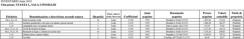 26 Lampadario nero con quattro faretti 1 Usato 0,150 1995 Gatto Luciano del 2/3/05 347,05 52,06 Proprietà Da L.27 a L.34 Tavoli da riunione in legno 8 Usato 0,150 1995 Biondini n 18 del 10/2/95 1.