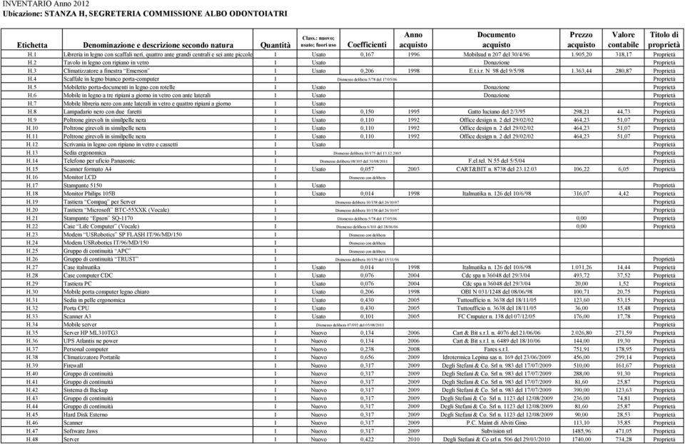 2 Tavolo in legno con ripiano in vetro 1 Usato Donazione Proprietà H.3 Climatizzatore a finestra Emerson 1 Usato 0,206 1998 E.t.i.r. N 98 del 9/5/98 1.363,44 280,87 Proprietà H.