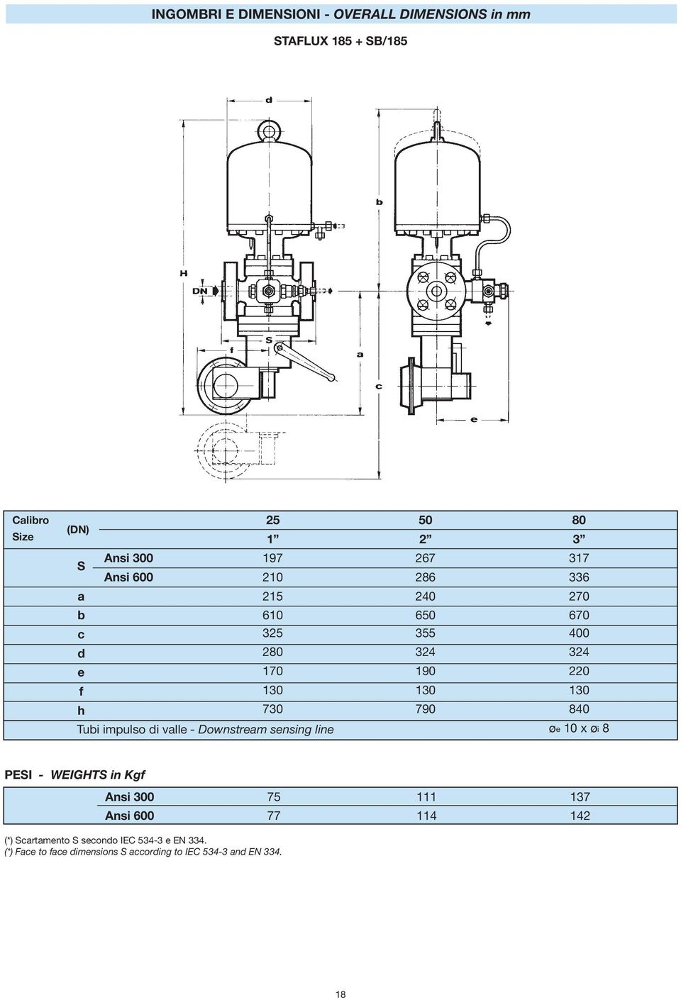 790 840 Tubi impulso di valle - Downstream sensing line øe 10 x øi 8 PESI - WEIGHTS in Kgf Ansi 300 75 111 137 Ansi 600