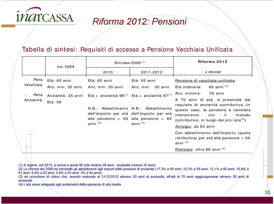 Anzianità Anzianità: 35 anni Età: 58 Età + anzianità:96 (1) N.B.: Abbattimento dell importo per età alla pensione < 65 anni (2) Età + anzianità:97 (1) N.B.: Abbattimento dell importo per età alla pensione < 65 anni (2) Anz.