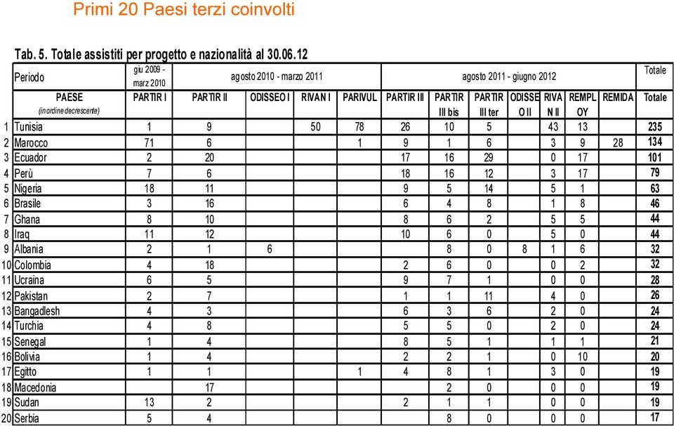 ordine decrescente) III bis III ter O II N II OY 1 Tunisia 1 9 50 78 26 10 5 43 13 235 2 Marocco 71 6 1 9 1 6 3 9 28 134 3 Ecuador 2 20 17 16 29 0 17 101 4 Perù 7 6 18 16 12 3 17 79 5 Nigeria 18 11 9