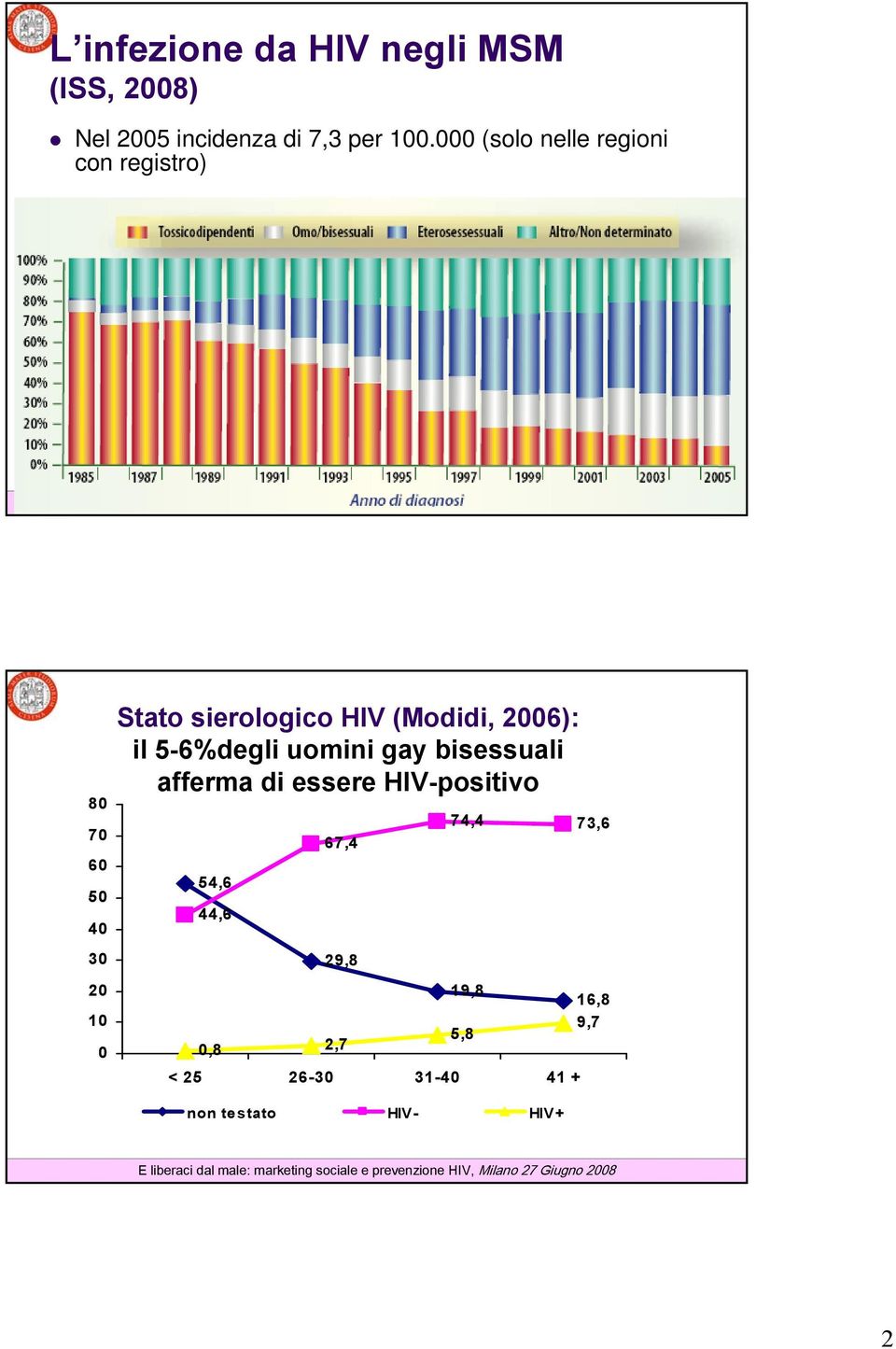 (Modidi, 2006): il 5-6%degli uomini gay bisessuali afferma di essere HIV-positivo