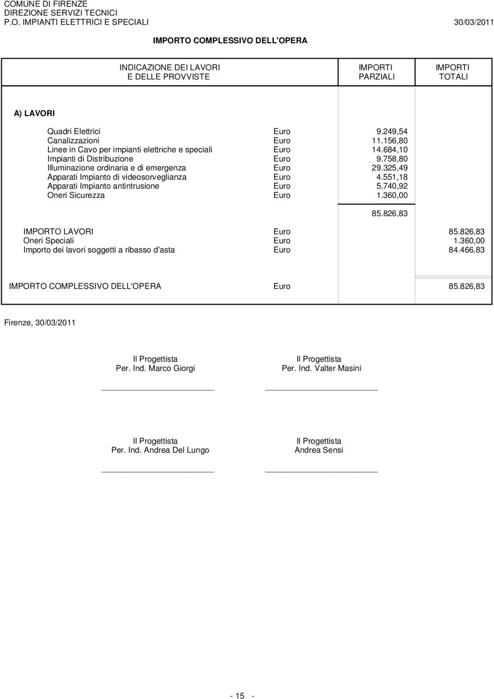 325,49 Apparati Impianto di videosorveglianza Euro 4.551,18 Apparati Impianto antintrusione Euro 5.740,92 Oneri Sicurezza Euro 1.360,00 85.826,83 IMPORTO LAVORI Euro 85.826,83 Oneri Speciali Euro 1.