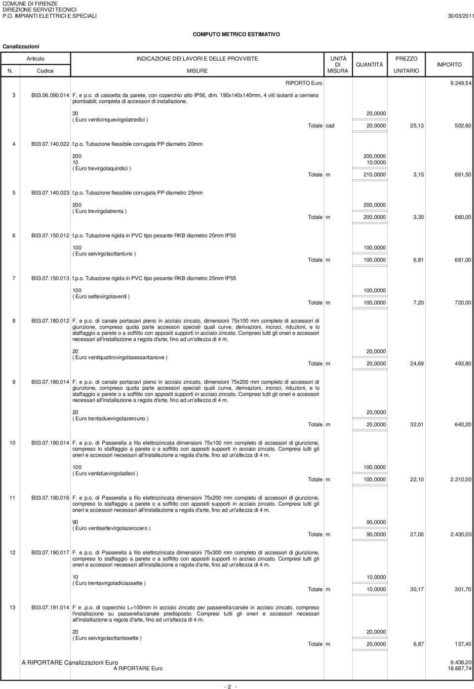 07.140.023 f.p.o. Tubazione flessibile corrugata PP diametro 25mm 200 200,0000 ( Euro trevirgolatrenta ) Totale m 200,0000 3,30 660,00 6 B03.07.150.012 f.p.o. Tubazione rigida in PVC tipo pesante RKB diametro 20mm IP55 100 100,0000 ( Euro seivirgolaottantuno ) Totale m 100,0000 6,81 681,00 7 B03.