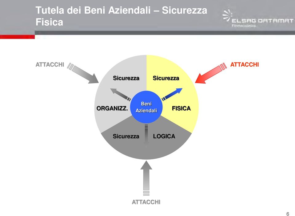 Sicurezza Sicurezza ORGANIZZ.