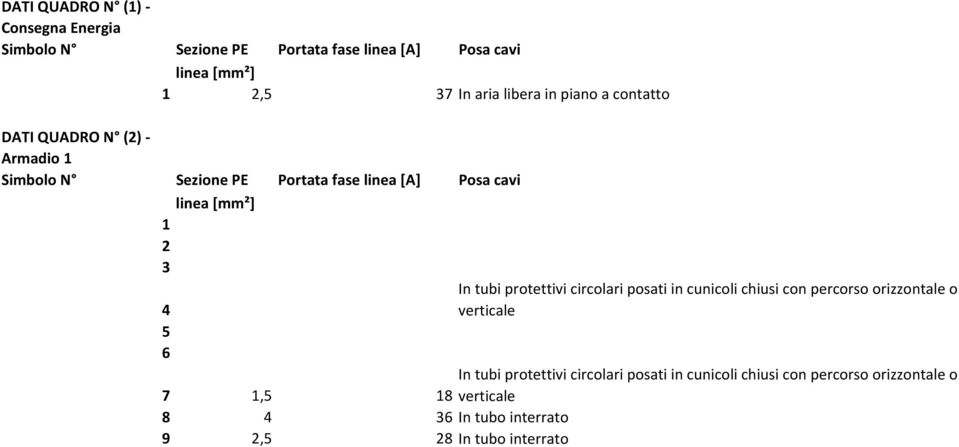 protettivi circolari posati in cunicoli chiusi con percorso orizzontale o verticale 7 1,5 In tubi protettivi