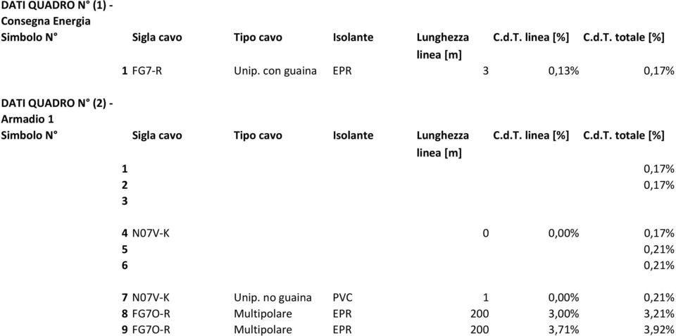 d.T. totale [%] linea [m] 1 0,17% 2 0,17% 4 N07V-K 0 0,00% 0,17% 5 0,21% 6 0,21% 7 N07V-K Unip.