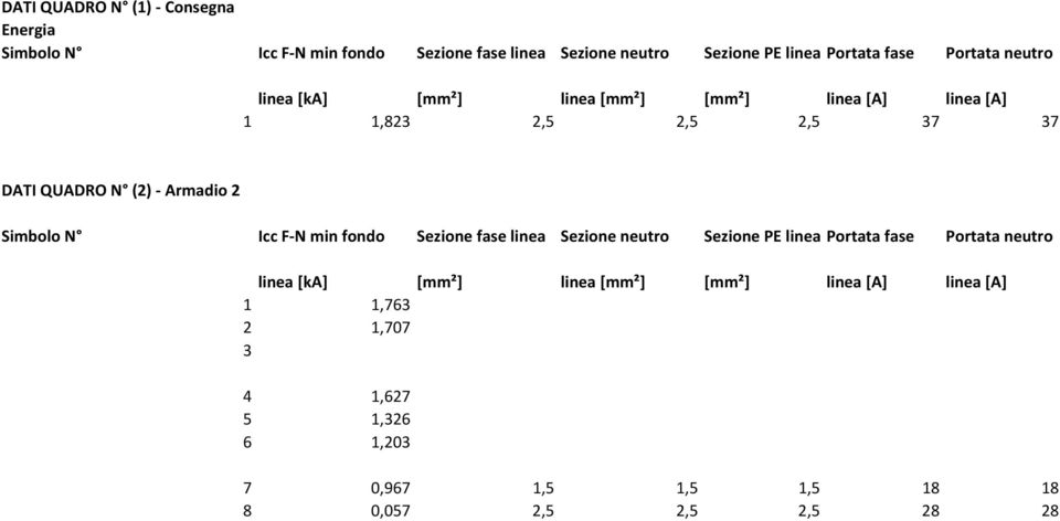 2 Icc F-N min fondo Sezione fase linea Sezione neutro Sezione PE linea Portata fase Portata neutro linea [ka]