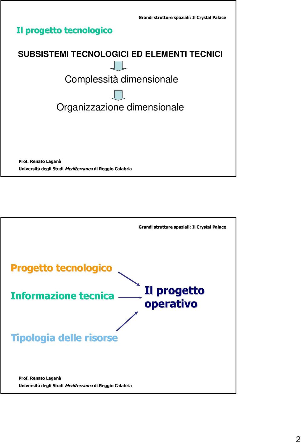 Organizzazione dimensionale Progetto tecnologico