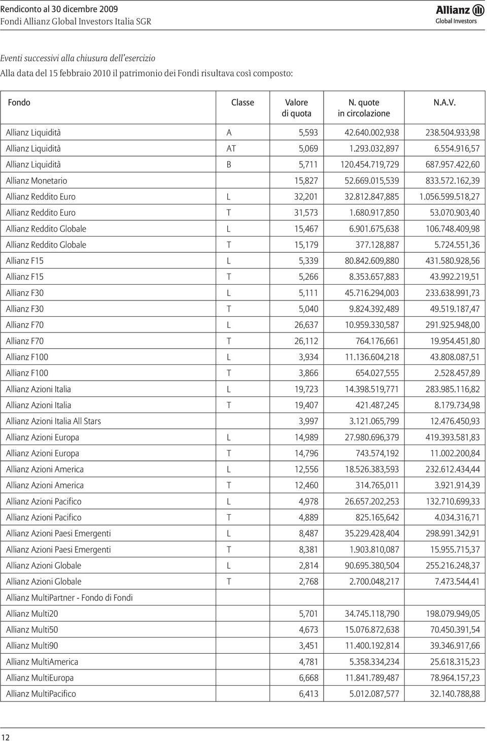 422,60 Allianz Monetario 15,827 52.669.015,539 833.572.162,39 Allianz Reddito Euro L 32,201 32.812.847,885 1.056.599.518,27 Allianz Reddito Euro T 31,573 1.680.917,850 53.070.