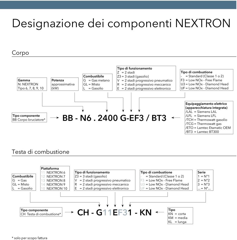 Low NOx - Diamond Head UF = Low NOx - Diamond Head Tipo componente BB Corpo ruciatore* BB - N6.