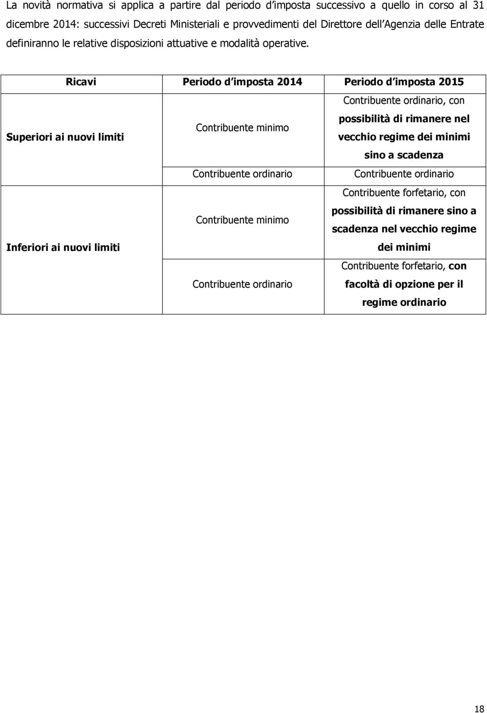 Ricavi Periodo d imposta 2014 Periodo d imposta 2015 Superiori ai nuovi limiti Inferiori ai nuovi limiti Contribuente minimo Contribuente ordinario Contribuente minimo Contribuente