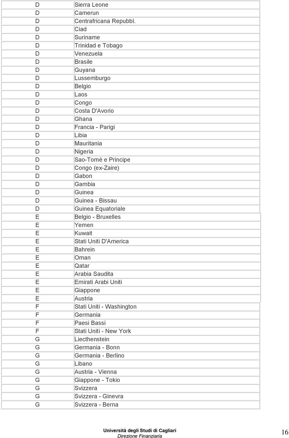 ongo (ex-zaire) abon ambia uinea uinea - issau uinea quatoriale elgio - ruxelles Yemen Kuwait Stati Uniti 'merica ahrein Oman Qatar rabia Saudita mirati rabi