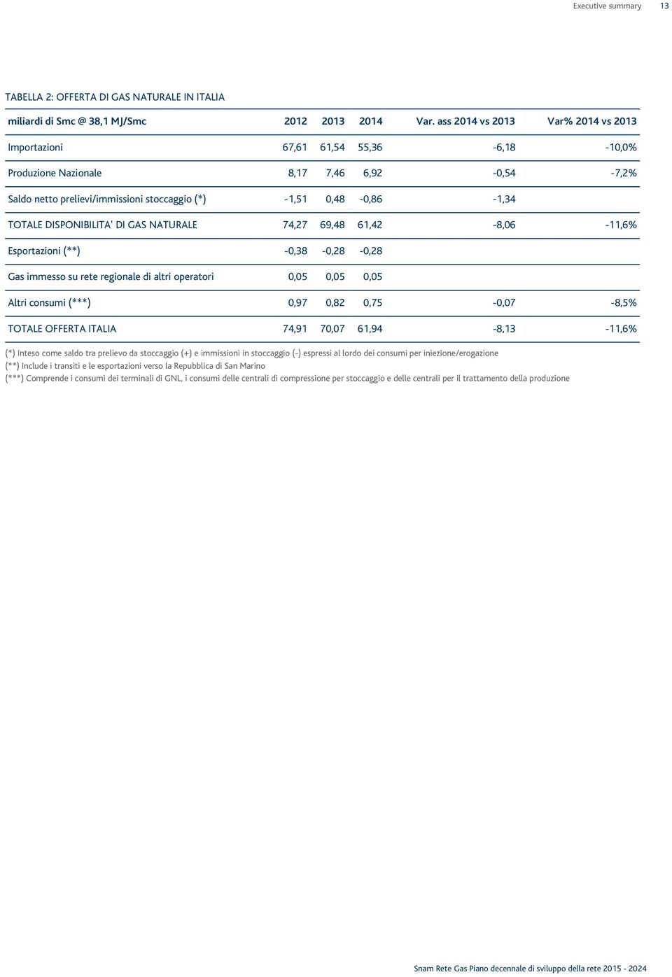 DISPONIBILITA' DI GAS NATURALE 74,27 69,48 61,42-8,06-11,6% Esportazioni (**) -0,38-0,28-0,28 Gas immesso su rete regionale di altri operatori 0,05 0,05 0,05 Altri consumi (***) 0,97 0,82