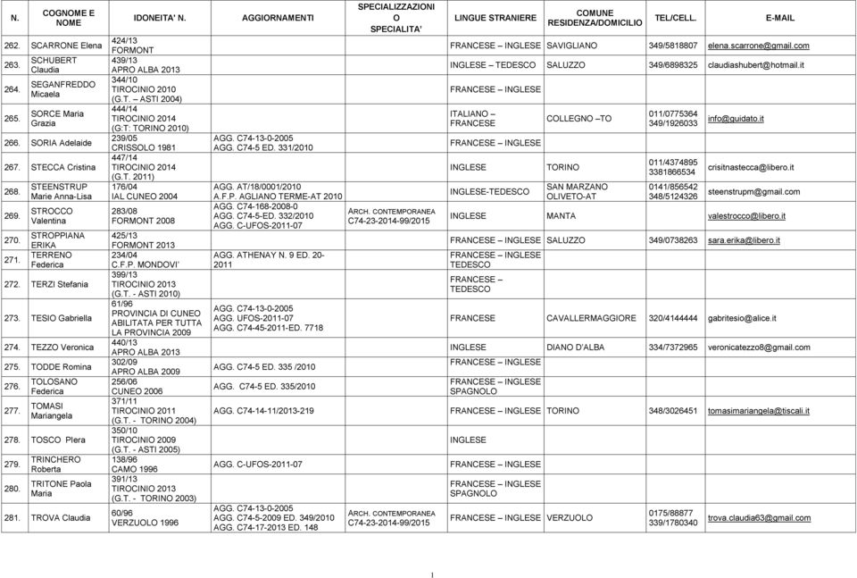 TLSAN Federica TMASI Mariangela 278. TSC PIera 279. 280. TRINCHER Roberta TRITNE Paola Maria 28. TRVA Claudia IDNEITA' N. 424/3 FRMNT 439/3 APR ALBA 203 344/0 (G.T. ASTI 2004) 444/4 TIRCINI 204 (G:T: TRIN 200) 239/05 CRISSL 98 447/4 TIRCINI 204 (G.