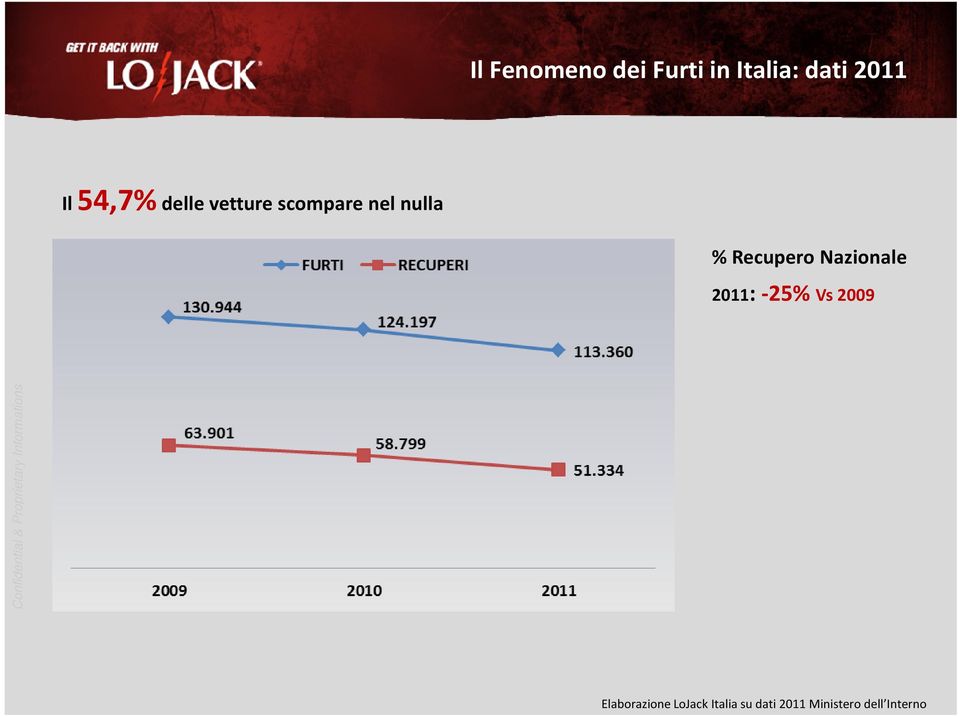 Recupero Nazionale 2011: -25% Vs 2009