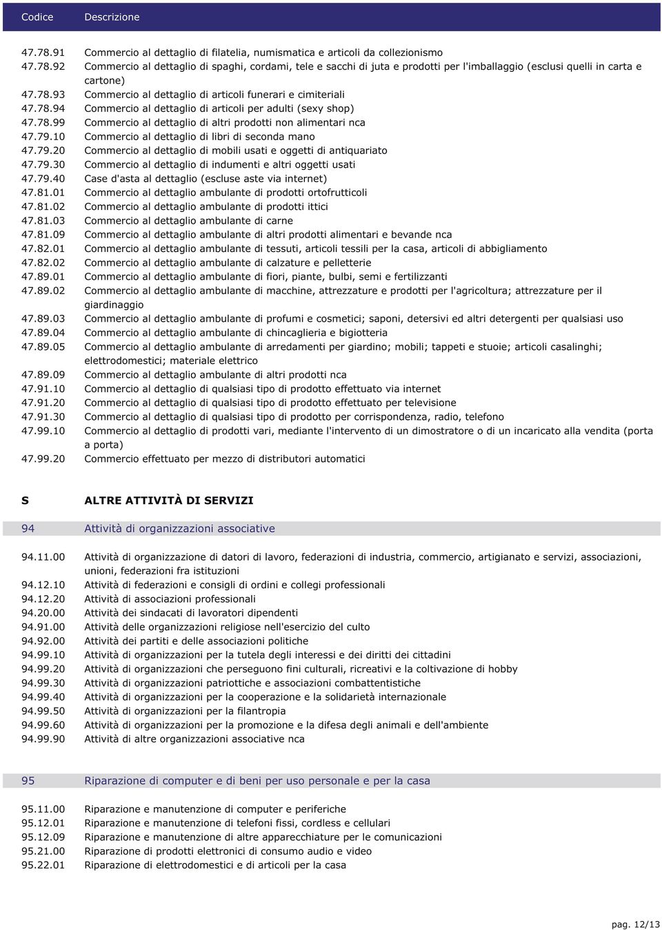 79.10 Commercio al dettaglio di libri di seconda mano 47.79.20 Commercio al dettaglio di mobili usati e oggetti di antiquariato 47.79.30 Commercio al dettaglio di indumenti e altri oggetti usati 47.