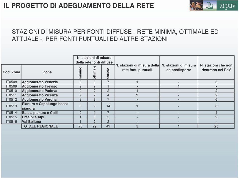 stazioni che non rientrano nel PdV IT0508 Agglomerato Venezia 2 3 7 1-3 IT0509 Agglomerato Treviso 2 2 1-1 - IT0510 Agglomerato Padova 2 2 2 1-2 IT0511 Agglomerato Vicenza 2 2 4 2-2