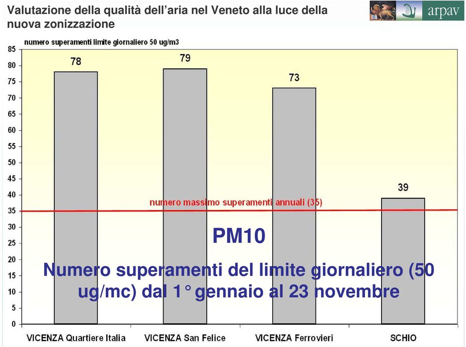 Benzo[a]Pirene Benzene e Biossido d Azoto oltre le soglie di valutazione previste dalla normativa in alcuni agglomerati e zone di pianura PM10 Valori