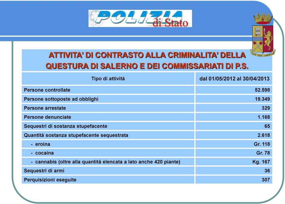 168 Sequestri di sostanza stupefacente 65 Quantità sostanza stupefacente sequestrata 2.618 - eroina Gr. 118 - cocaina Gr.