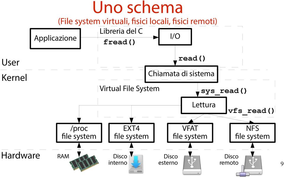 System sys_read() Lettura vfs_read() /proc file system EXT4 file system VFAT