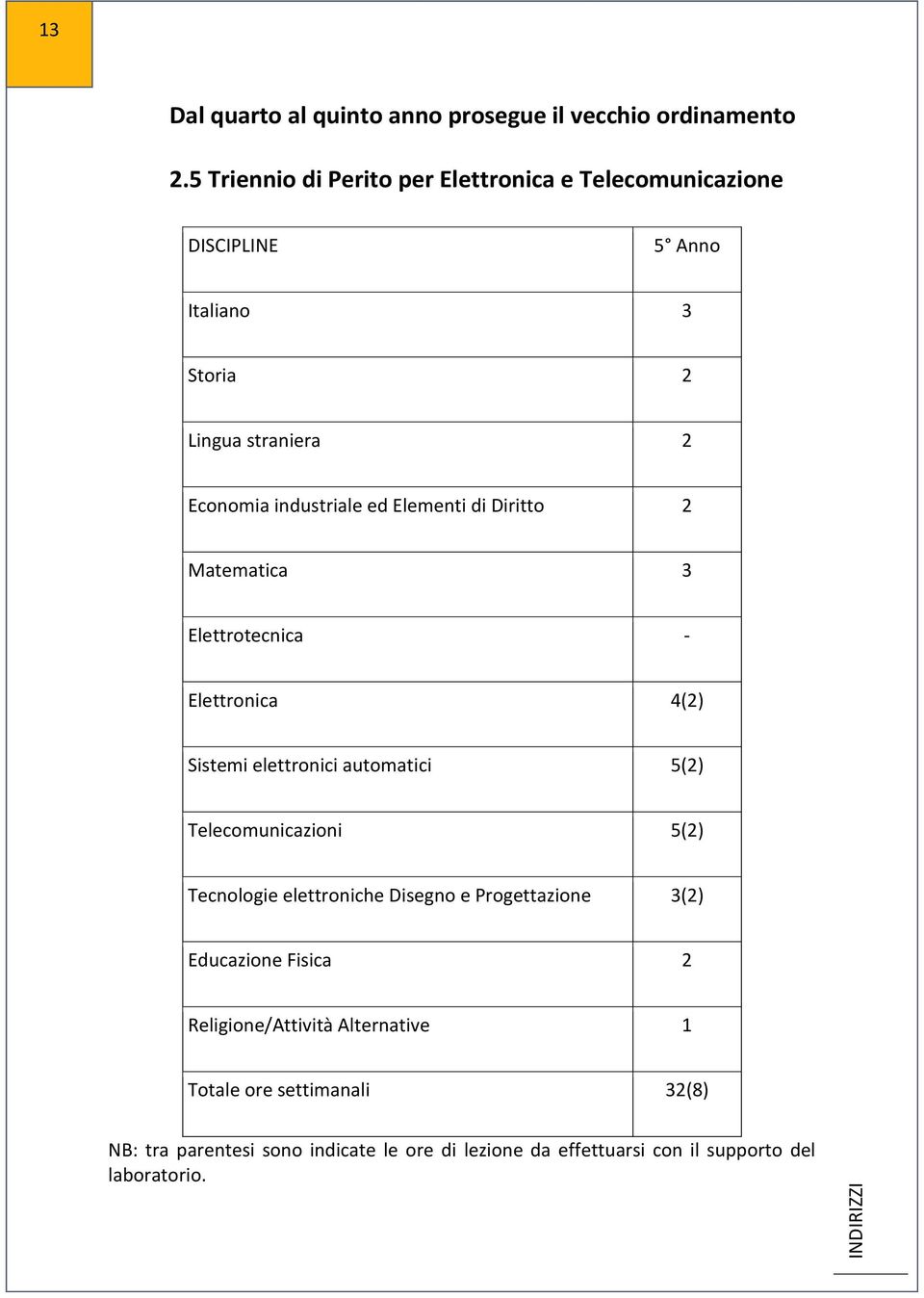 Elementi di Diritto 2 Matematica 3 Elettrotecnica - Elettronica 4(2) Sistemi elettronici automatici 5(2) Telecomunicazioni 5(2) Tecnologie