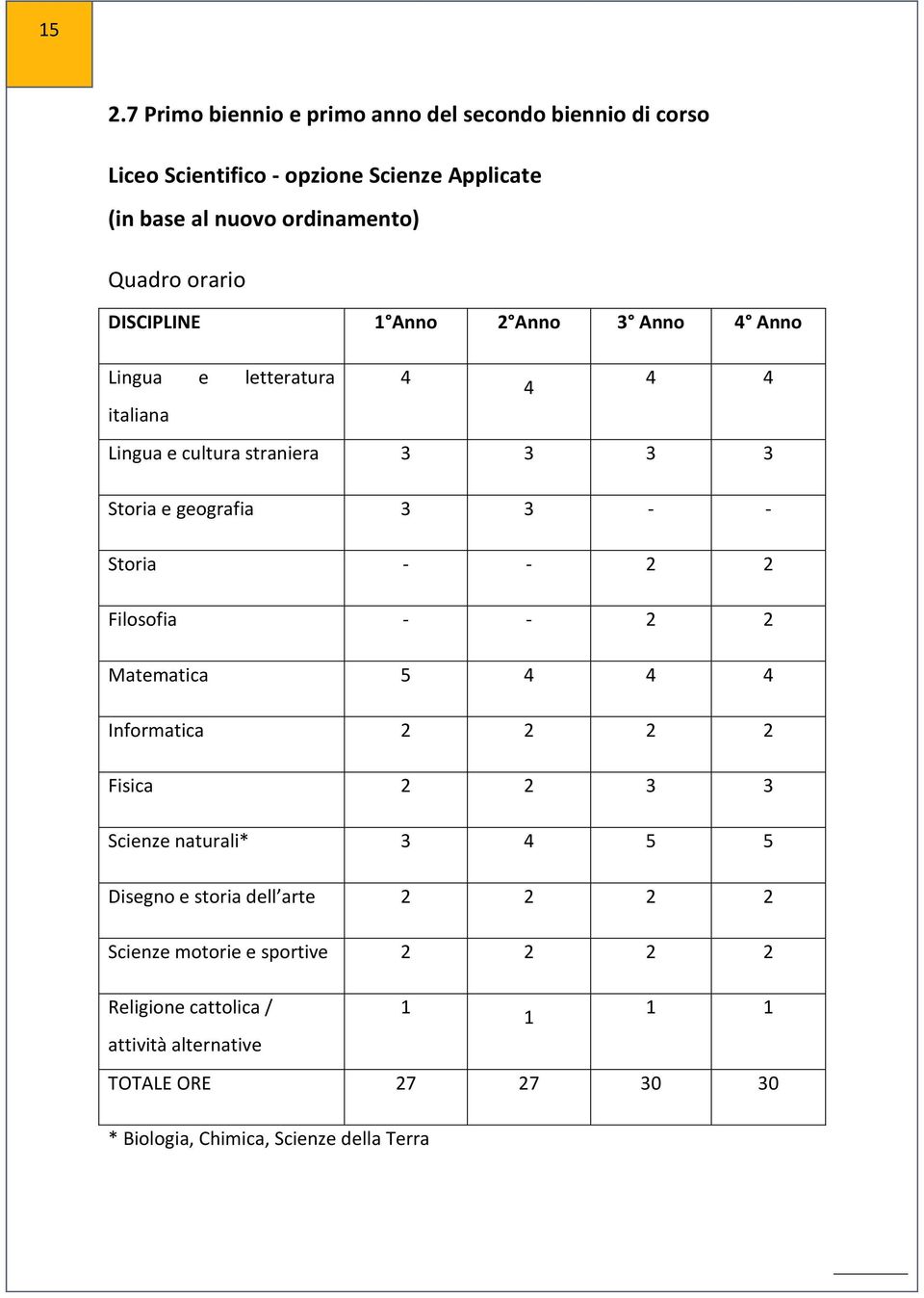 Storia - - 2 2 Filosofia - - 2 2 Matematica 5 4 4 4 Informatica 2 2 2 2 Fisica 2 2 3 3 Scienze naturali* 3 4 5 5 Disegno e storia dell arte 2 2 2 2