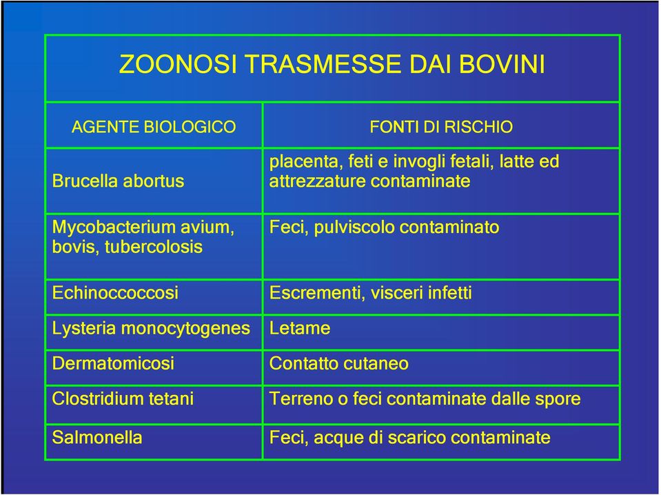 placenta, feti e invogli fetali, latte ed attrezzature contaminate Feci, pulviscolo contaminato