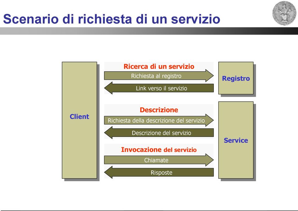 Descrizione Richiesta della descrizione del servizio