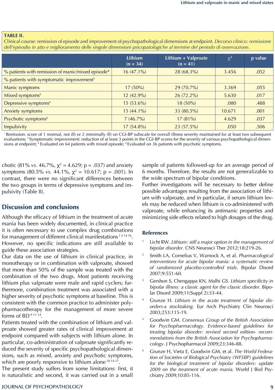 Lithium (n = 34) Lithium + Valproate (n = 41) χ 2 p value % patients with remission of manic/mixed episode* 16 (47.1%) 28 (68.3%) 3.456.