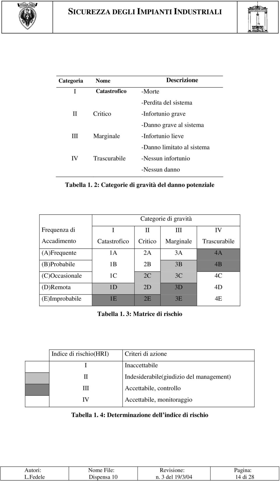 2: Categorie di gravità del danno potenziale Categorie di gravità Frequenza di Accadimento I Catastrofico II Critico III Marginale IV Trascurabile (A)Frequente 1A 2A 3A 4A (B)Probabile 1B 2B