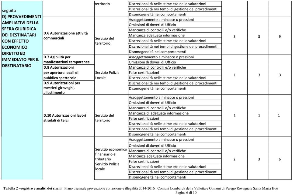 8 Autorizzazioni per apertura locali di pubblico spettacolo D.9 Autorizzazioni per mestieri girovaghi, allestimento circo D.