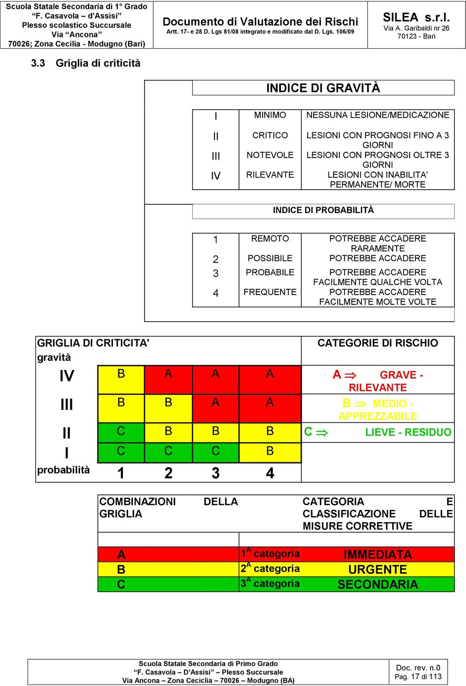 FREQUENTE POTREBBE ACCADERE FACILMENTE MOLTE VOLTE GRIGLIA DI CRITICITA' CATEGORIE DI RISCHIO gravità IV B A A A A GRAVE - RILEVANTE III B B A A B MEDIO - APPREZZABILE II C B B B C LIEVE -