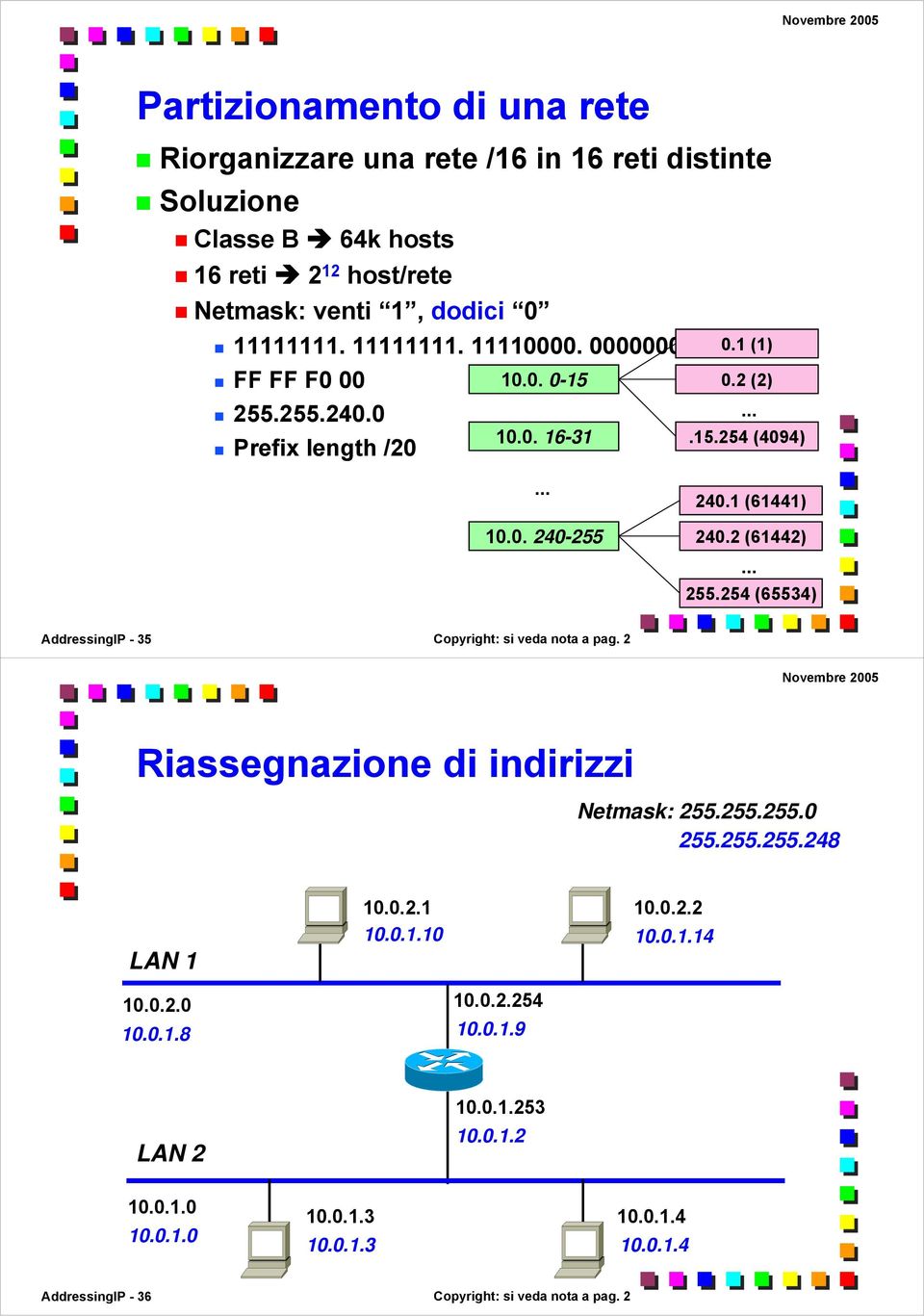 .. 25554 (65534) AddressingIP - 35 Copyright: si veda nota a pag. 2 Riassegnazione di indirizzi Netmask: 2555555.0 255555548 LAN 1 10.0 10.0 10.00 10.