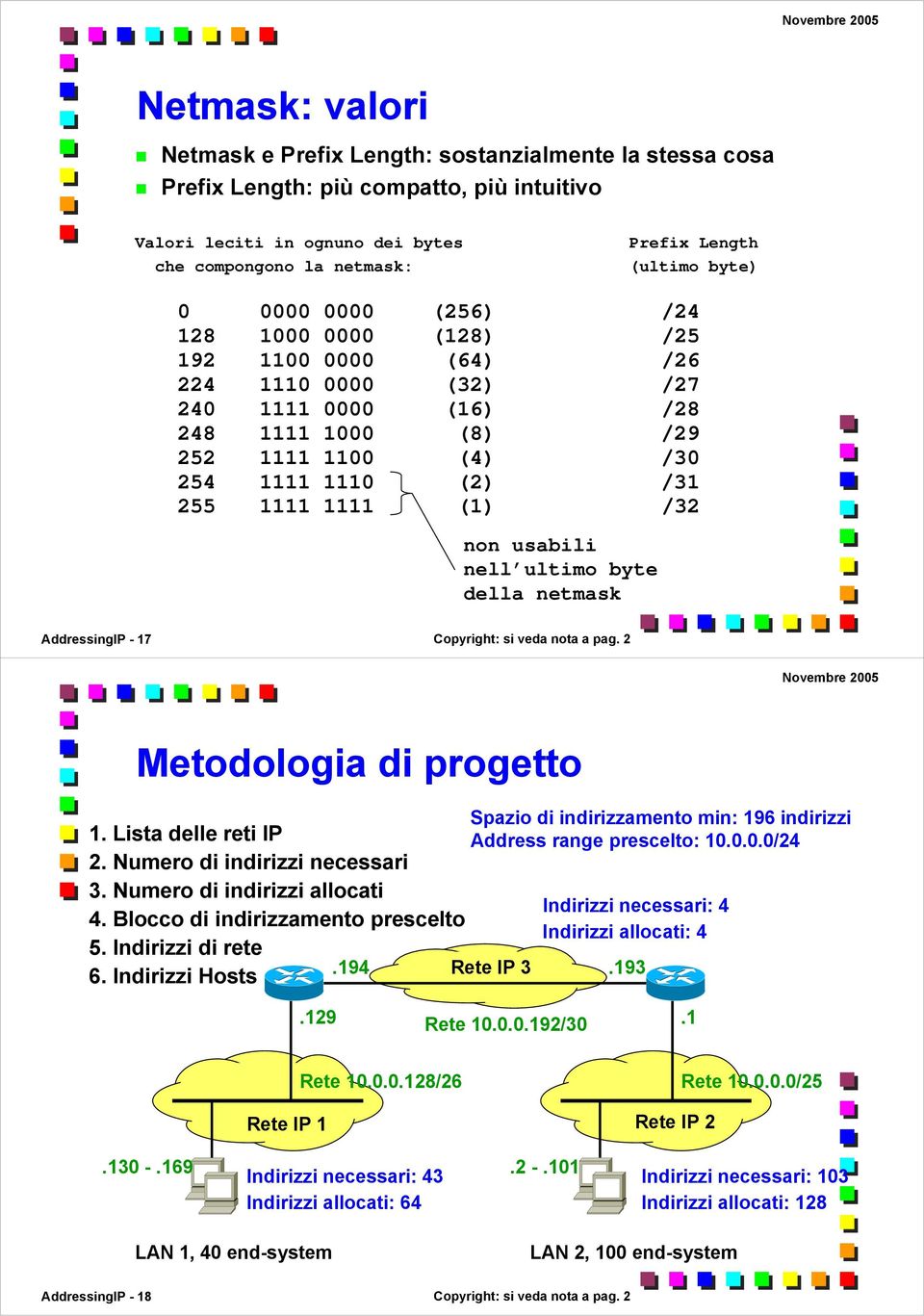 1111 (1) /32 non usabili nell ultimo byte della netmask AddressingIP - 17 Copyright: si veda nota a pag. 2 Metodologia di progetto Spazio di indirizzamento min: 196 indirizzi 1.