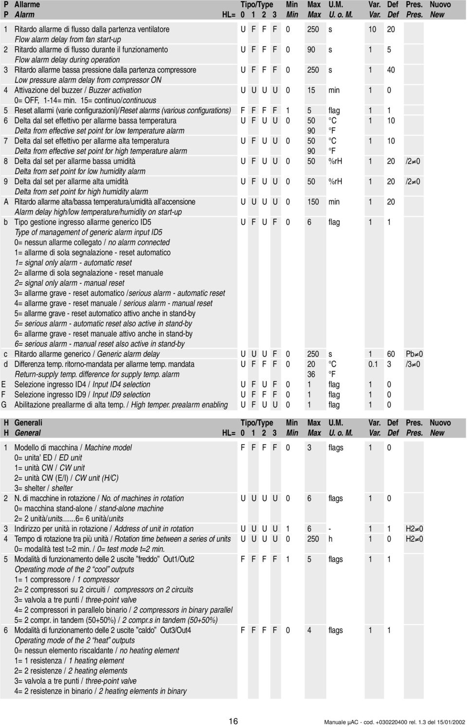 New 1 Ritardo allarme di flusso dalla partenza ventilatore U F F F 0 250 s 10 20 Flow alarm delay from fan start-up 2 Ritardo allarme di flusso durante il funzionamento U F F F 0 90 s 1 5 Flow alarm