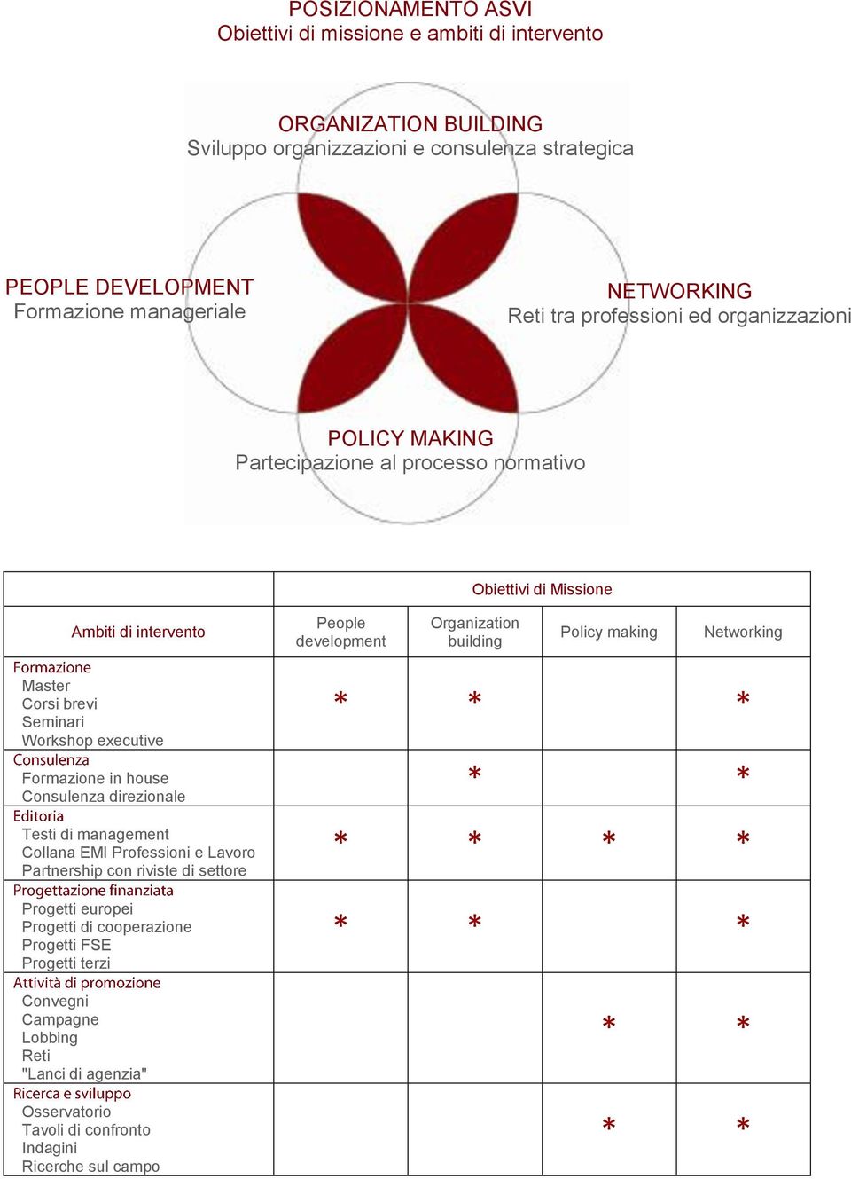 Master Corsi brevi Seminari Workshop executive * * * Formazione in house * * Consulenza direzionale Testi di management Collana EMI Professioni e Lavoro Partnership con riviste di settore * * *